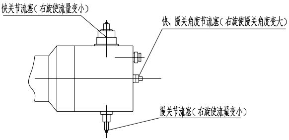 （圖1）快關(guān)、慢關(guān)節(jié)流塞及快、慢關(guān)角度節(jié)流塞示意圖